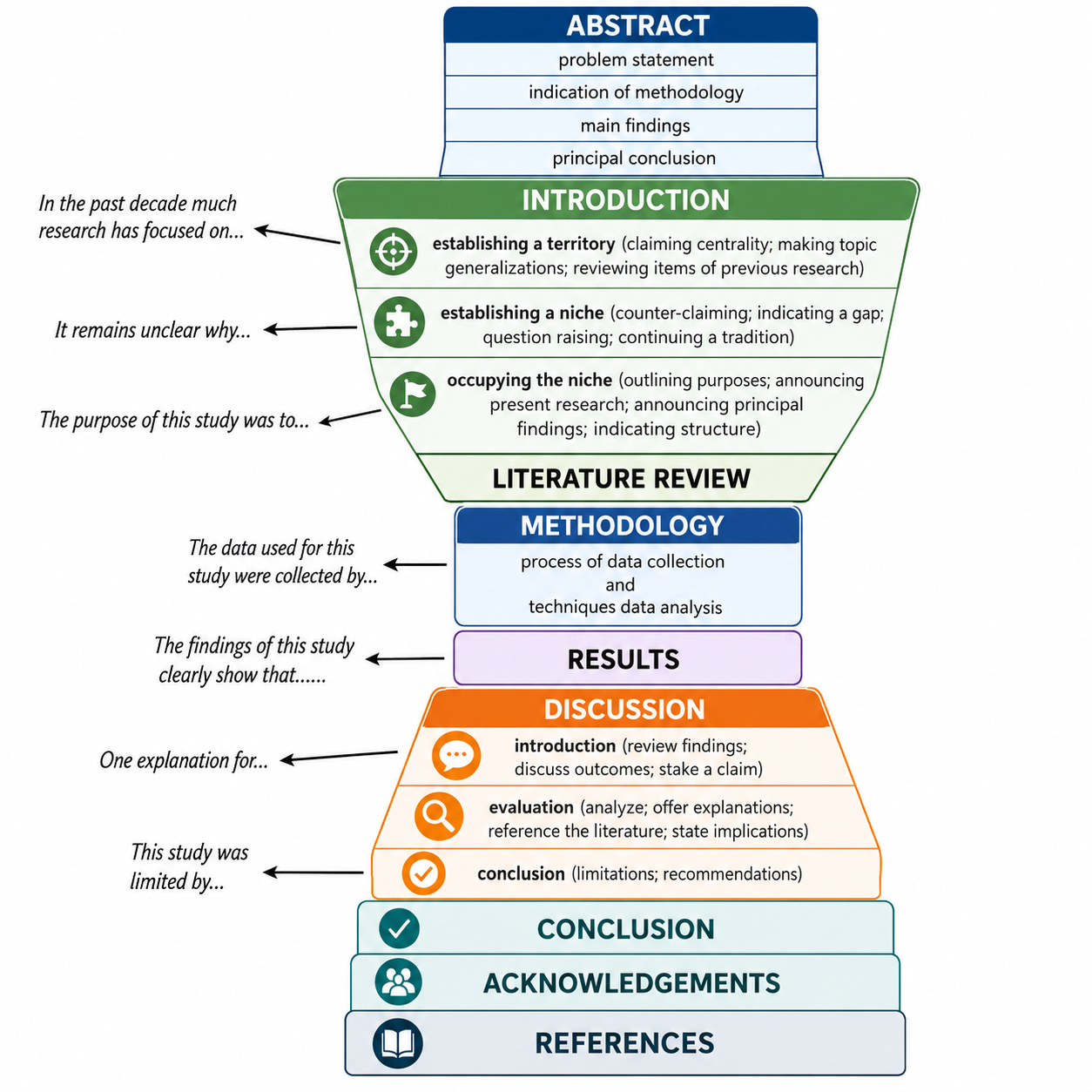Classic funnel model showing the full structure of a scientific paper