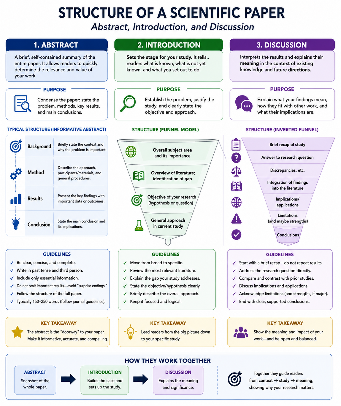 Modern visual guide to abstract, introduction and discussion structure